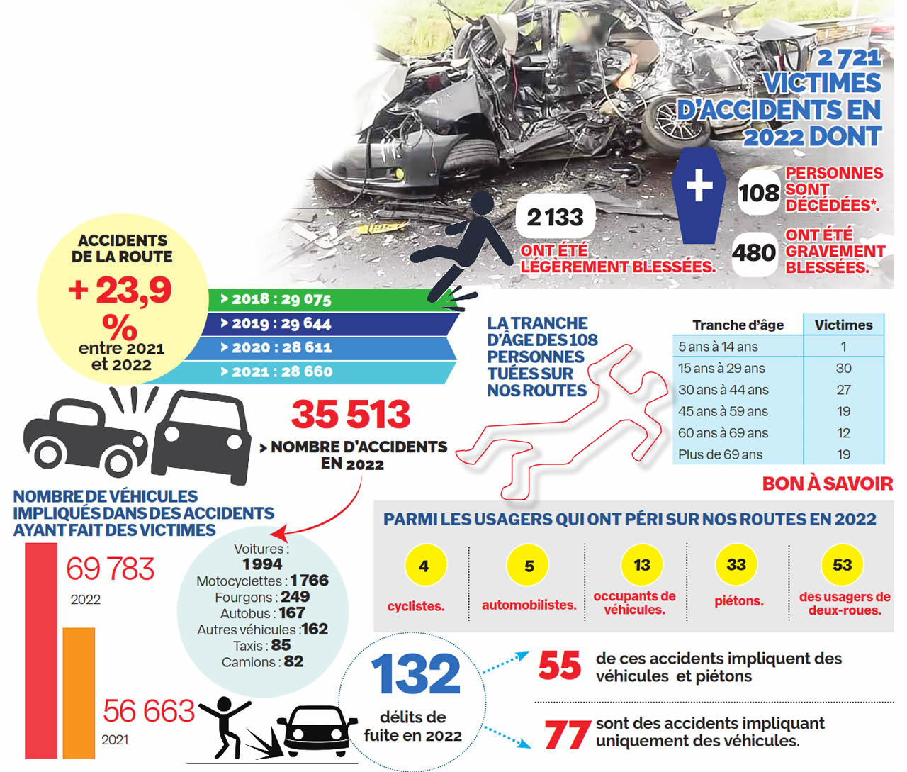 Sécurité Routière : 35 513 Accidents Enregistrés En 2022, Dont 108 ...